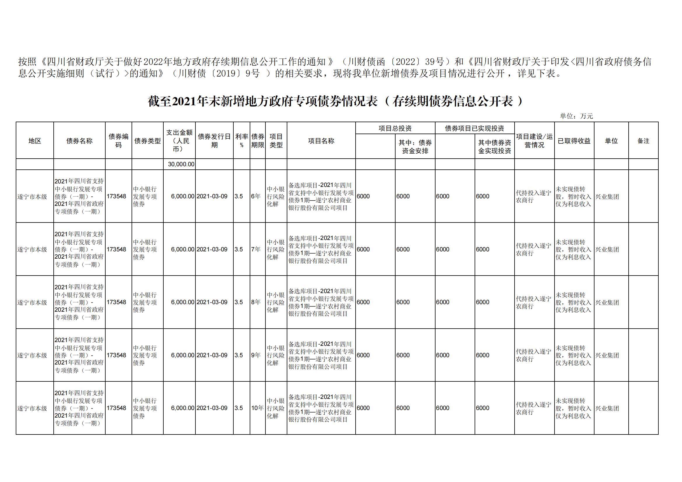 市本级截至2021年末新增地方政府债券支出明细表（存续期）_00