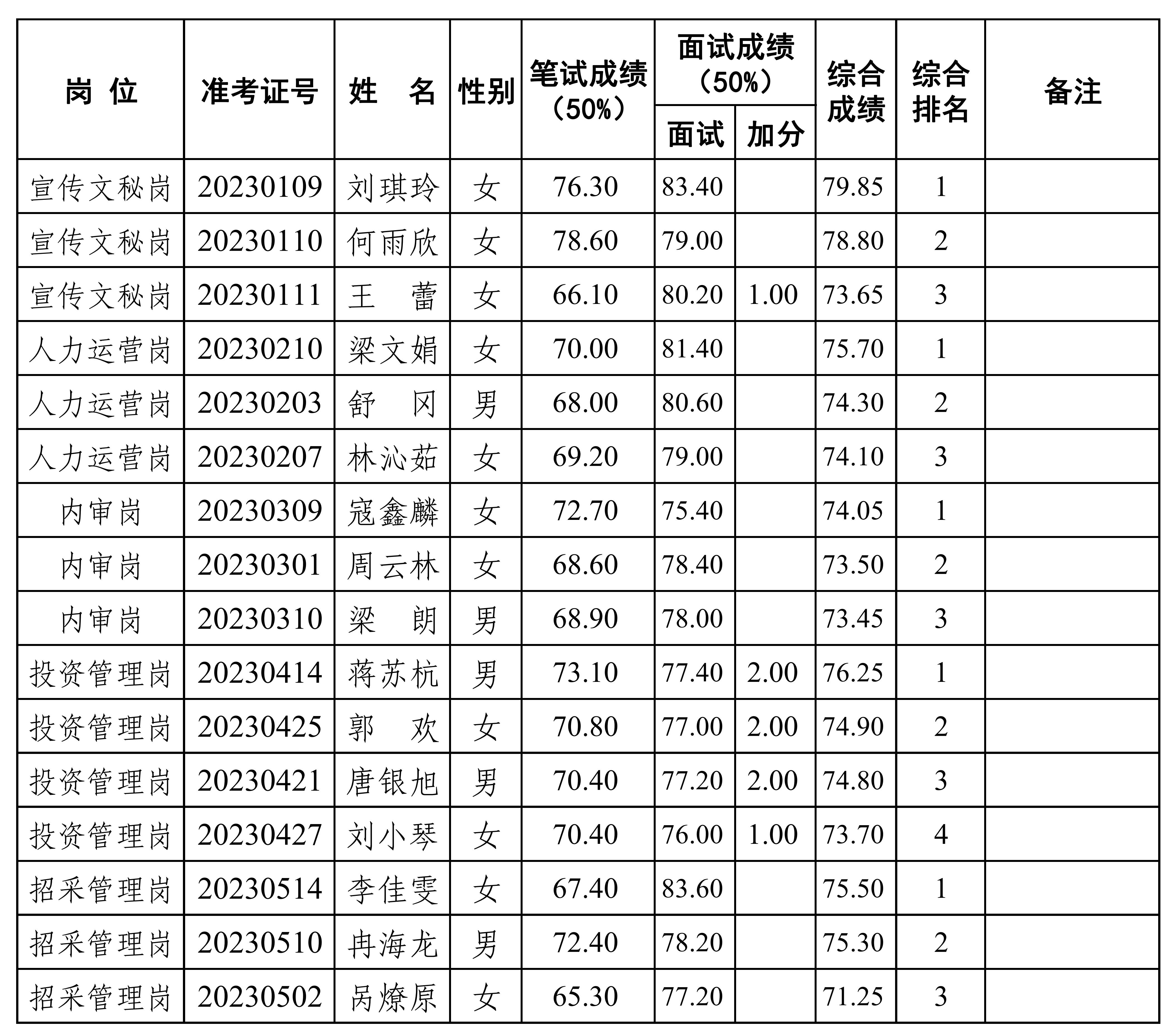 2023年公开招聘工作人员综合总成绩排名公示（公开挂网）_00