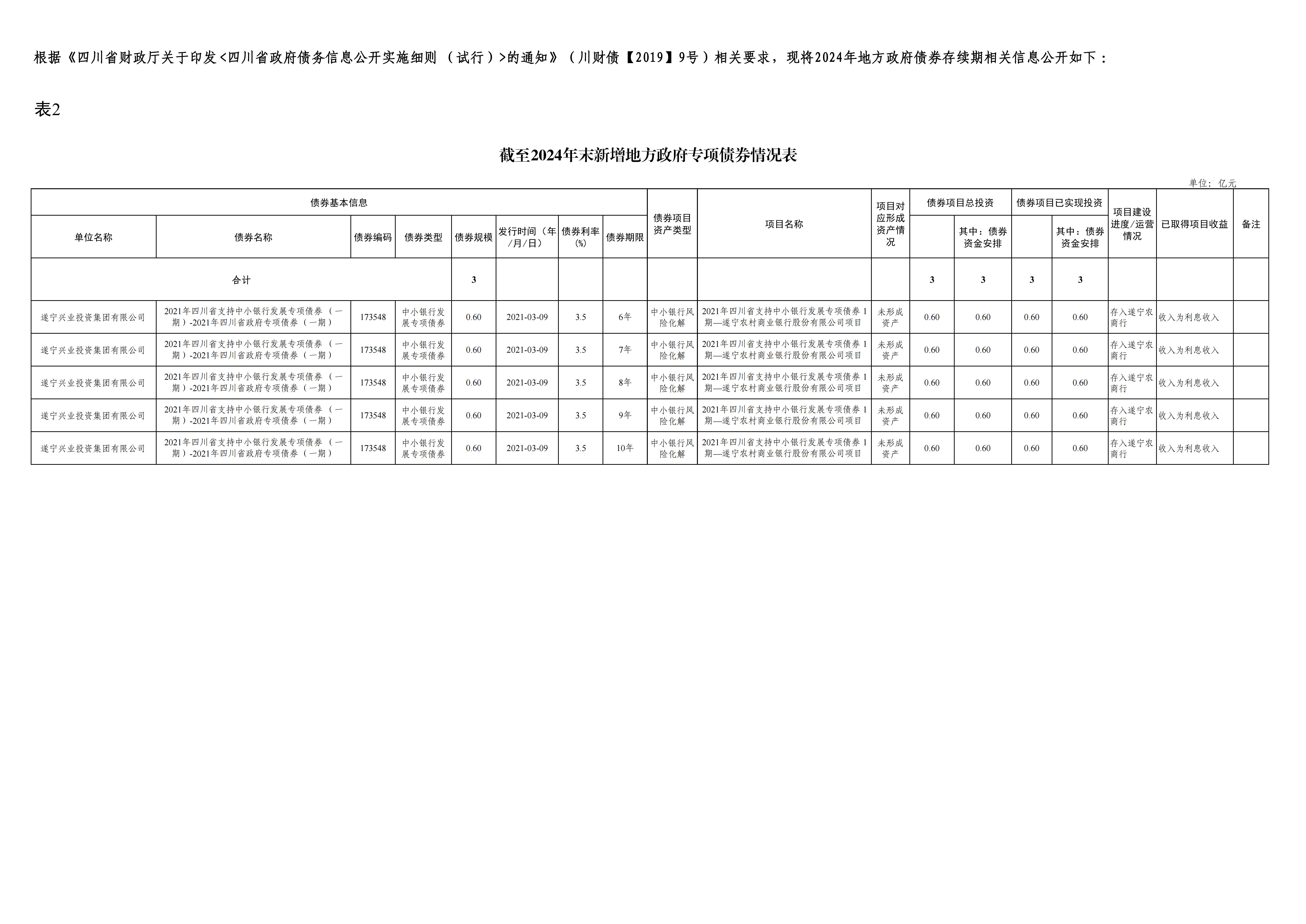 新增地方政府专项债券情况表-遂宁兴业集团_00