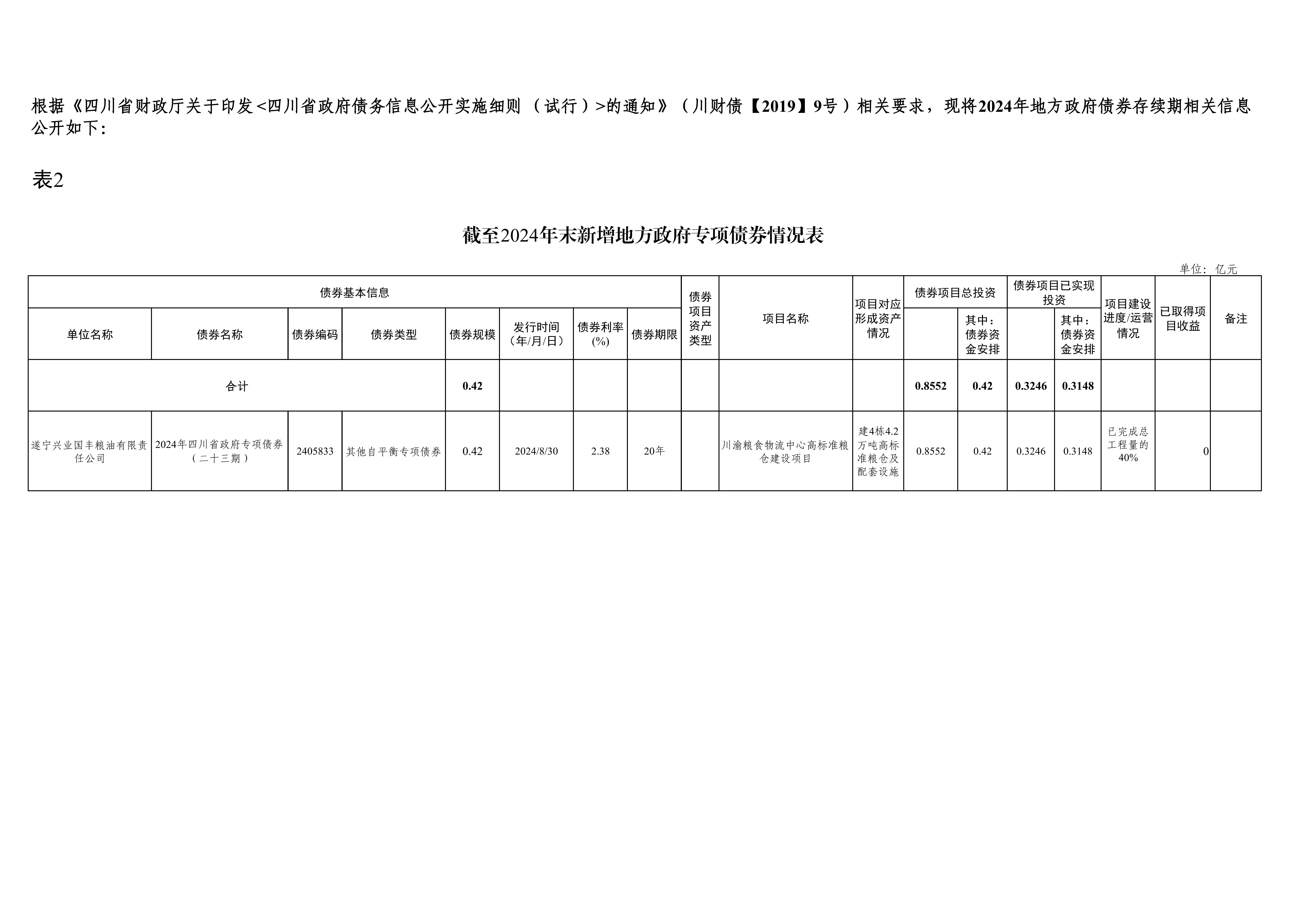 截至2024年末新增地方政府专项债券情况表-兴业国丰_00